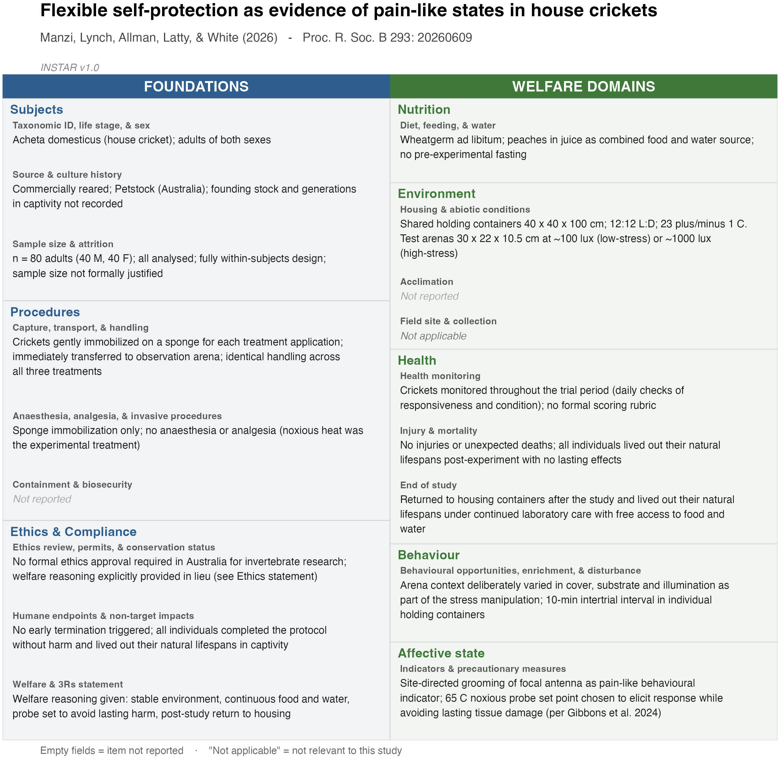 A one-page INSTAR report for a study of house crickets, laid out as two columns of cards. The left column covers the three foundations (Subjects, Procedures, Ethics and Compliance) in blue; the right covers the five welfare domains (Nutrition, Environment, Health, Behaviour, Affective state) in green. Each card names an item and carries a sentence or two describing what the study reported, with unreported items shown in muted italics.